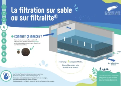 la filtration sur sable SMKU-6
